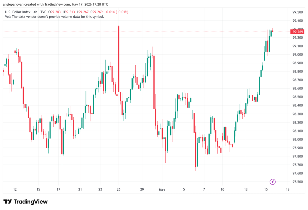تحليل مؤشر الدولار الامريكي- Dollar Index (DXY)-18/05/2026
