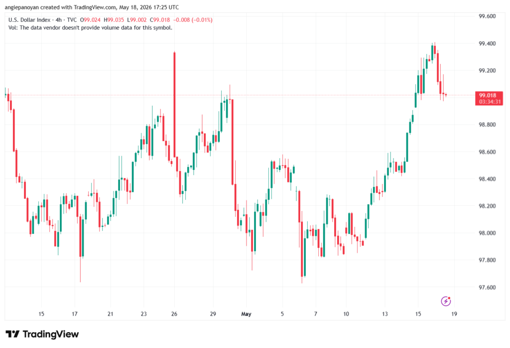 تحليل مؤشر الدولار الامريكي- Dollar Index (DXY)-19/05/2026
