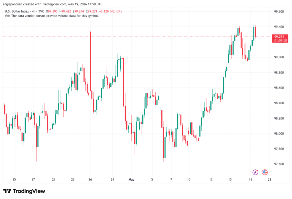 تحليل مؤشر الدولار الامريكي- Dollar Index (DXY)-20/05/2026