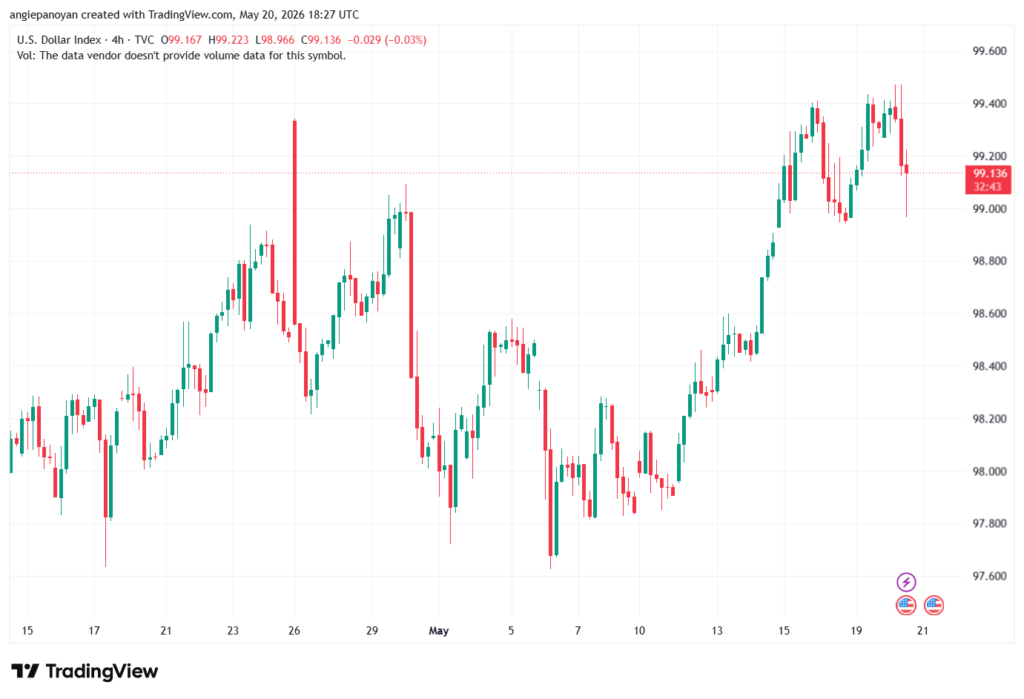 تحليل مؤشر الدولار الامريكي- Dollar Index (DXY)-21/05/2026