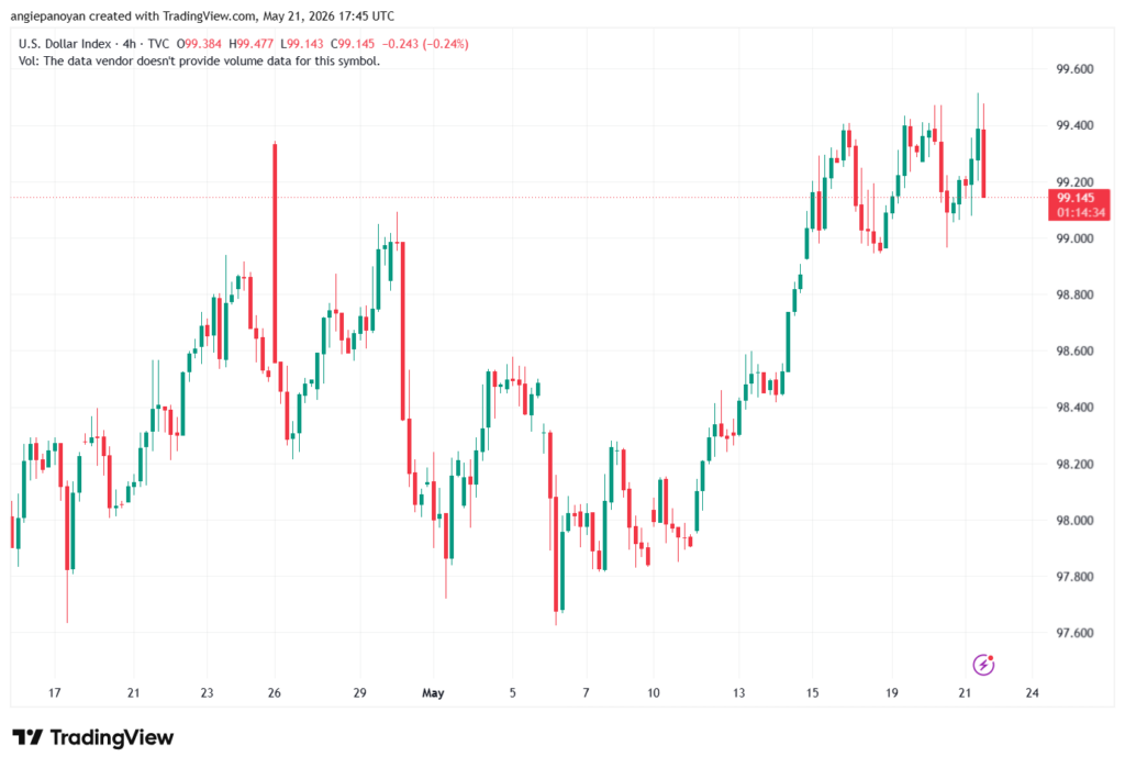 تحليل مؤشر الدولار الامريكي- Dollar Index (DXY)-22/05/2026