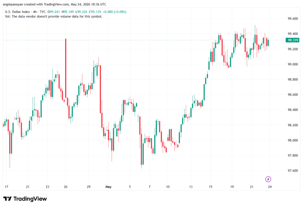تحليل مؤشر الدولار الامريكي- Dollar Index (DXY)-25/05/2026