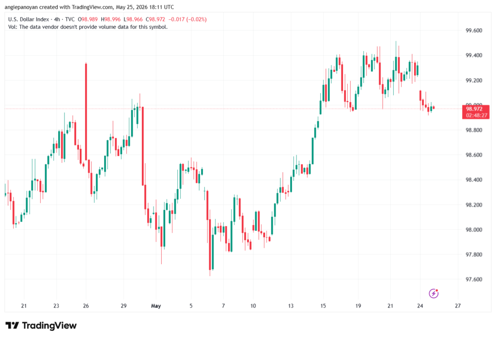 تحليل مؤشر الدولار الامريكي- Dollar Index (DXY)-26/05/2026