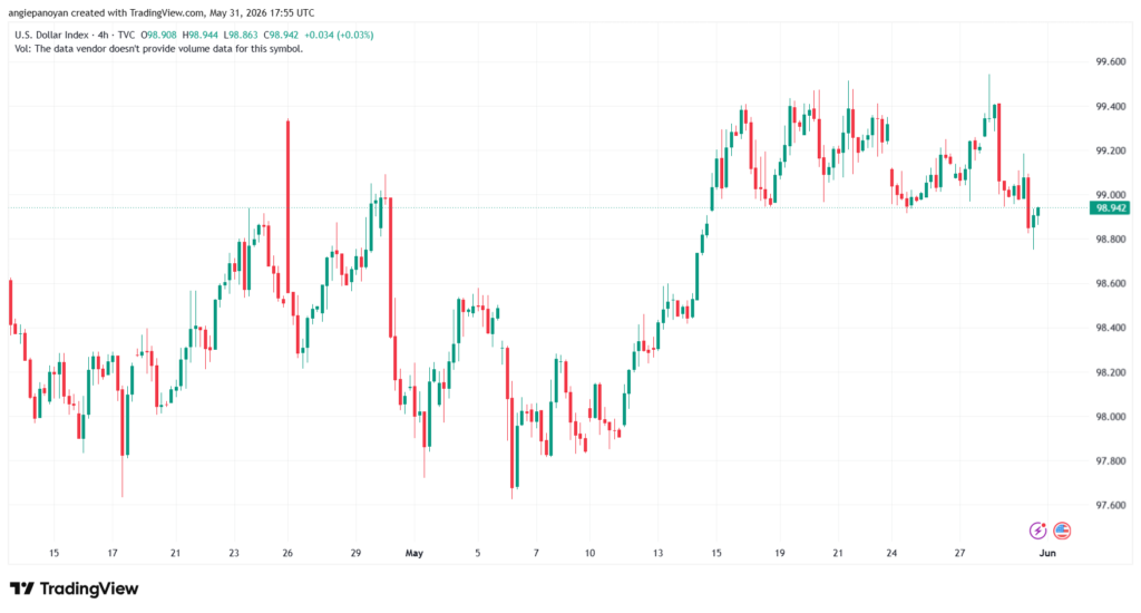 تحليل مؤشر الدولار الامريكي- Dollar Index (DXY)-01/06/2026