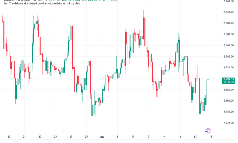 تحليل الاثيريوم 2026-05-15-ETHEREUM-ETH