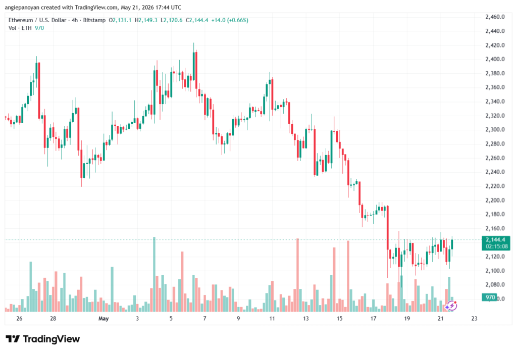 تحليل الاثيريوم 2026-05-22-ETHEREUM-ETH