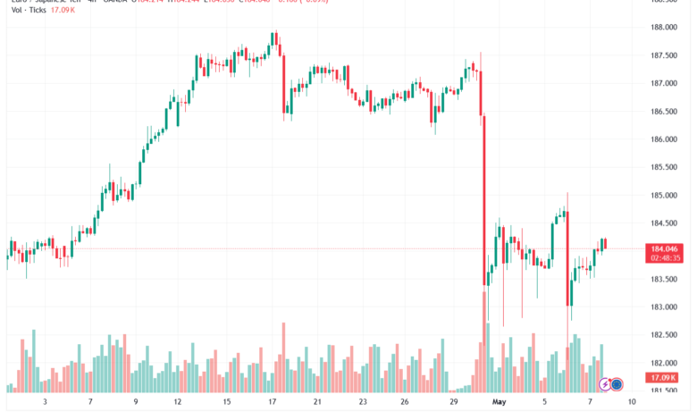 تحليل-EURJPY-08-05-2026
