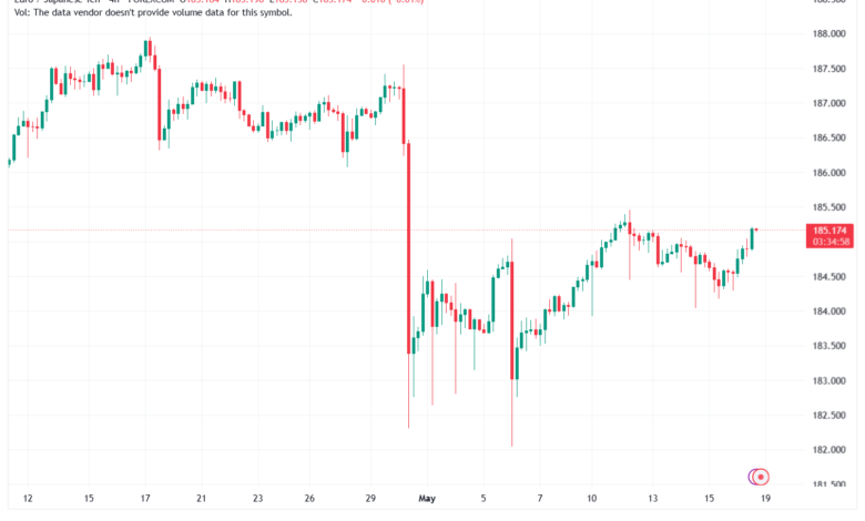تحليل-EURJPY-19-05-2026
