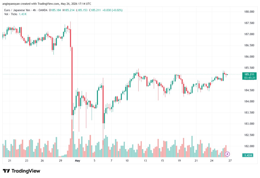 تحليل-EURJPY-27-05-2026