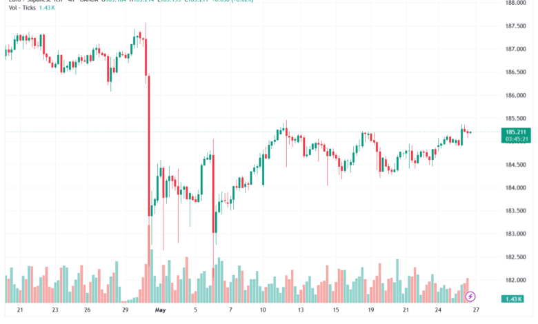 تحليل-EURJPY-27-05-2026