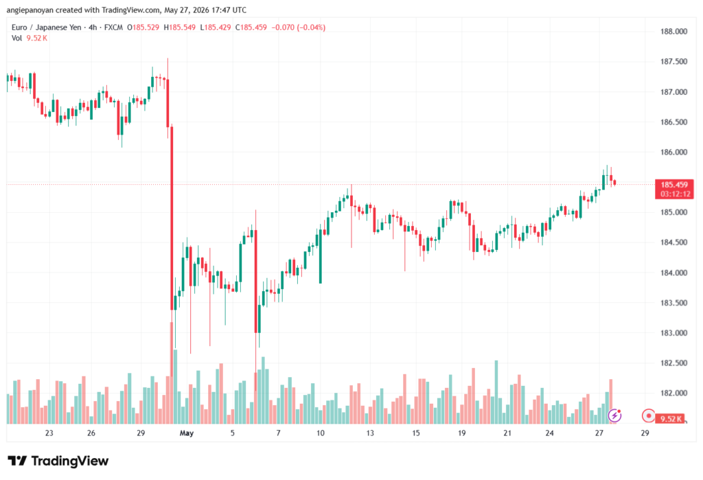 تحليل-EURJPY-28-05-2026