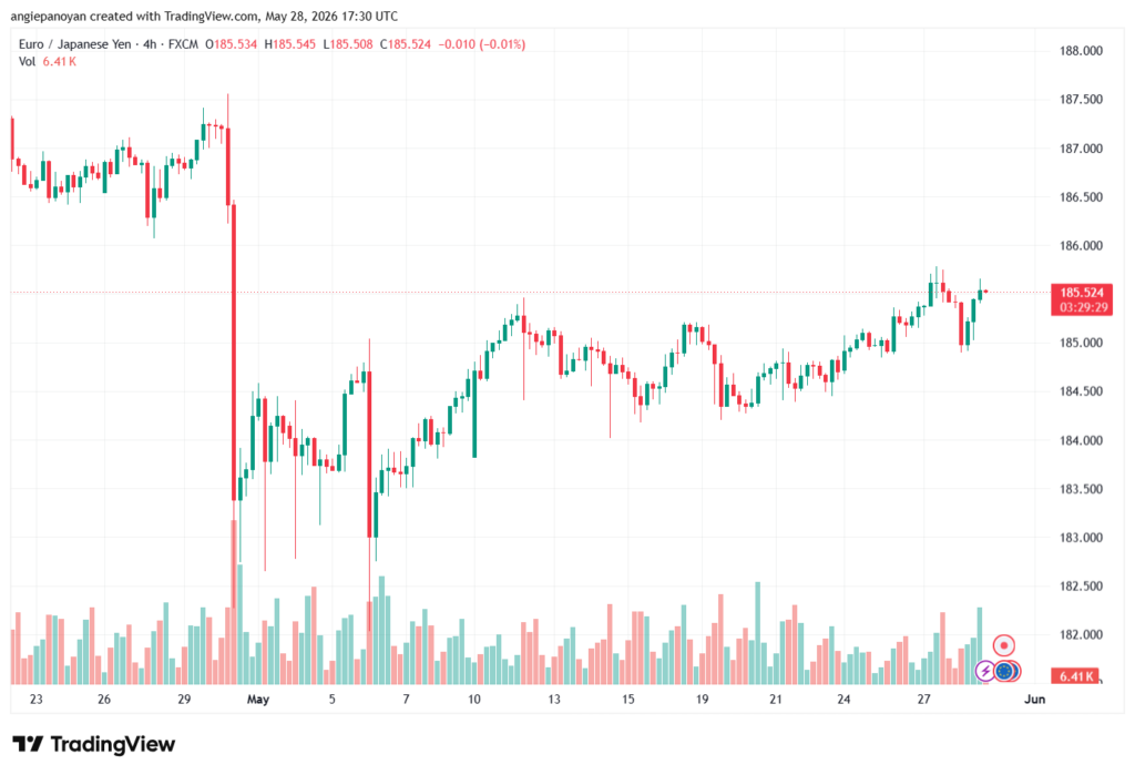 تحليل-EURJPY-29-05-2026