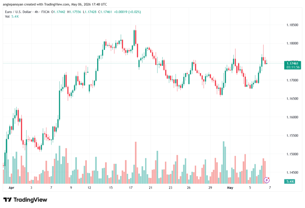 تحليل EURUSD-07-05-2026