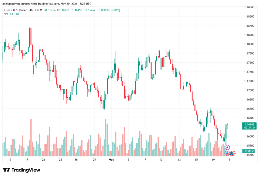 تحليل EURUSD-21-05-2026