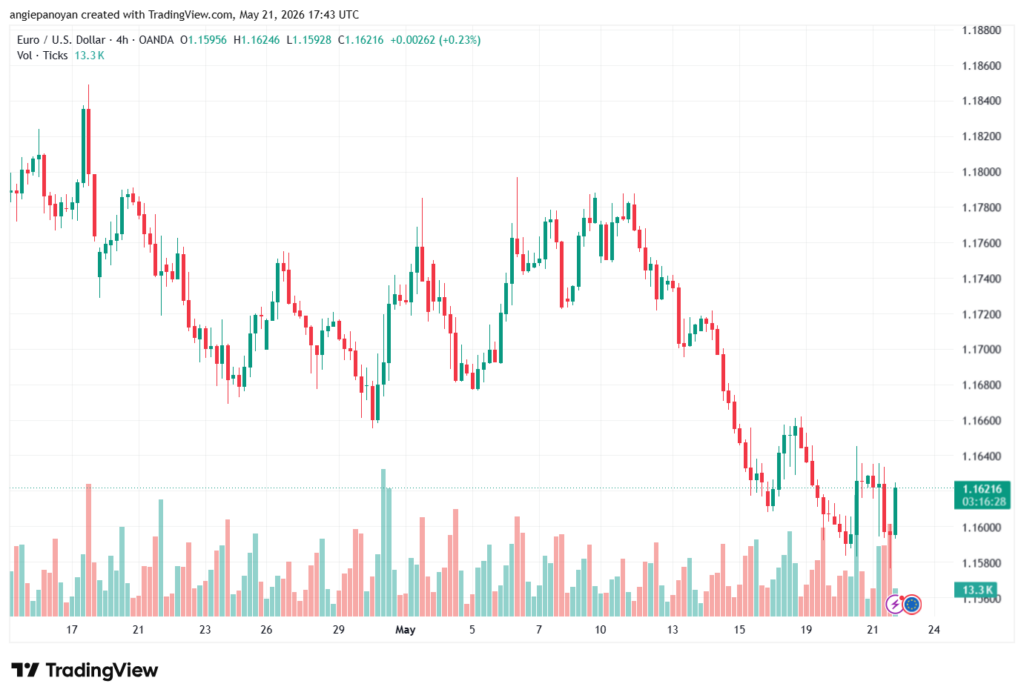 تحليل EURUSD-22-05-2026