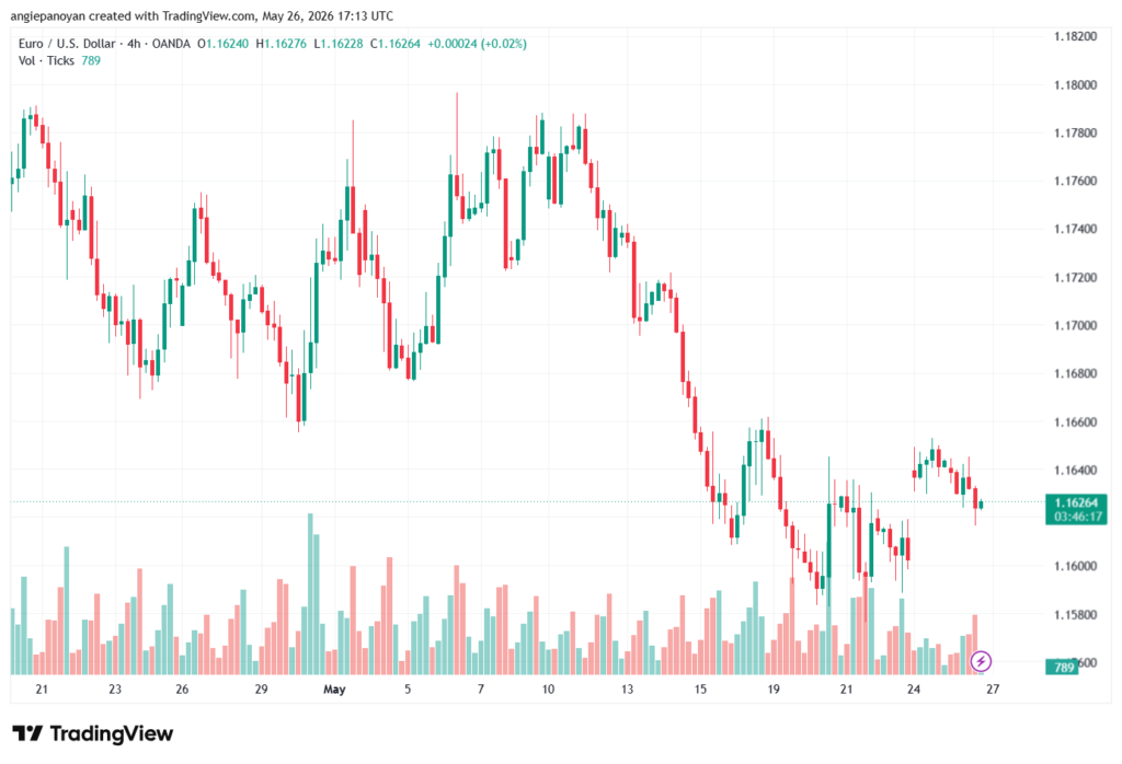 تحليل EURUSD-27-05-2026