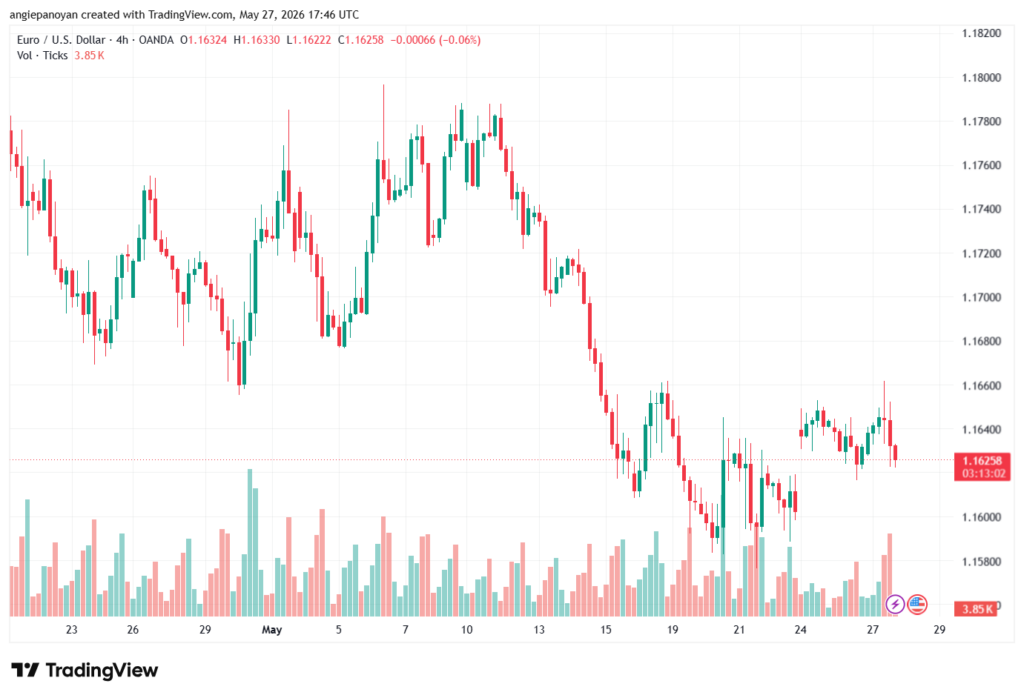 تحليل EURUSD-28-05-2026
