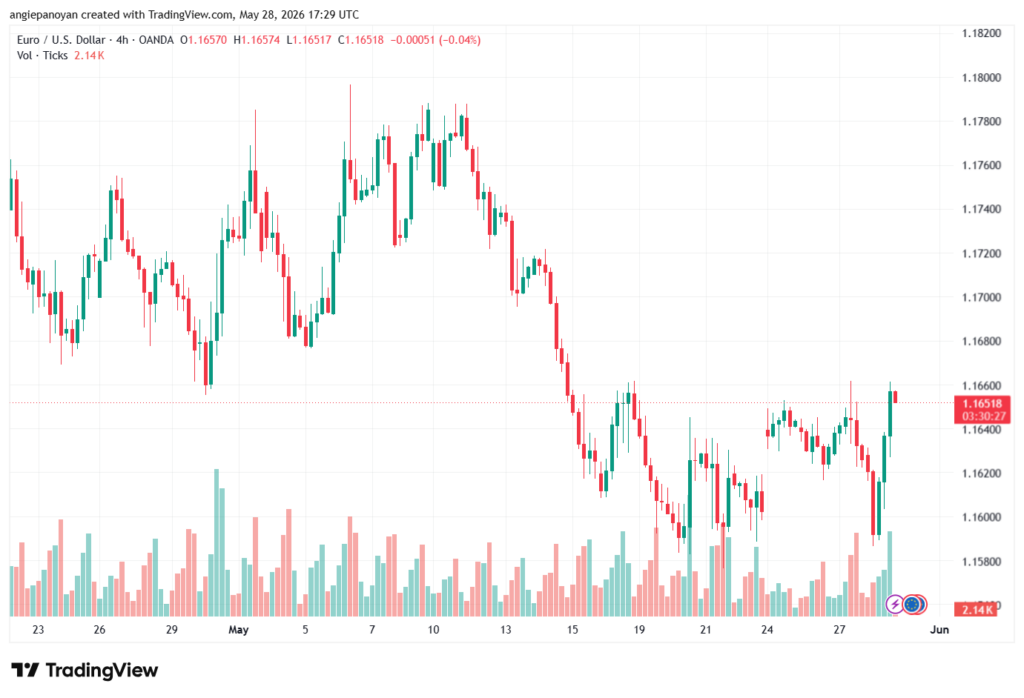 تحليل EURUSD-29-05-2026