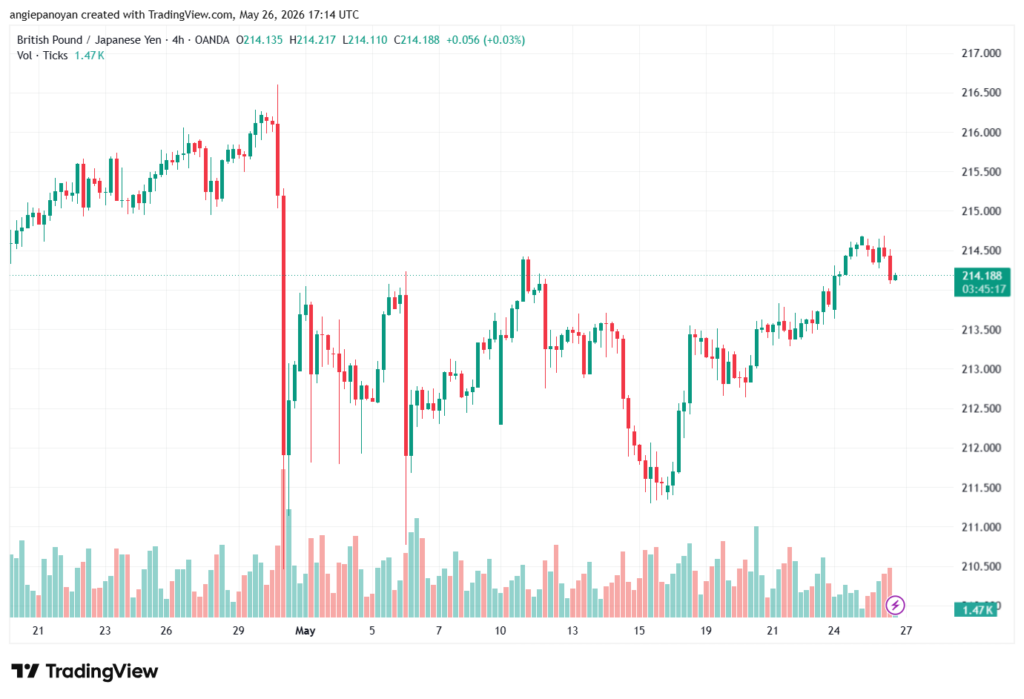 تحليل-GBPJPY-27-05-2026