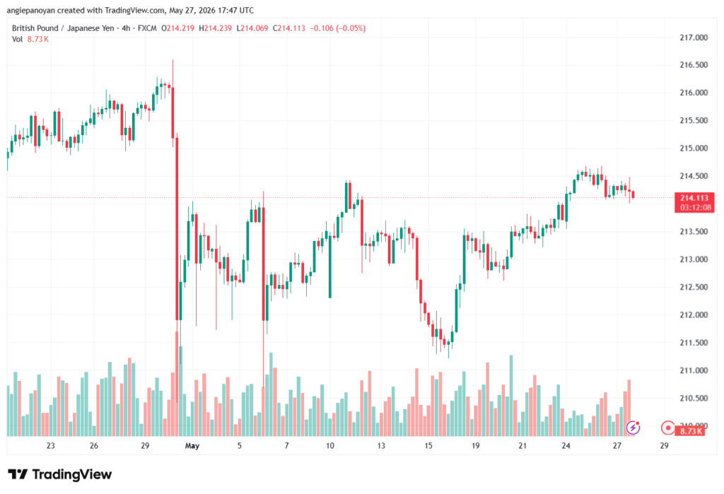 تحليل-GBPJPY-28-05-2026