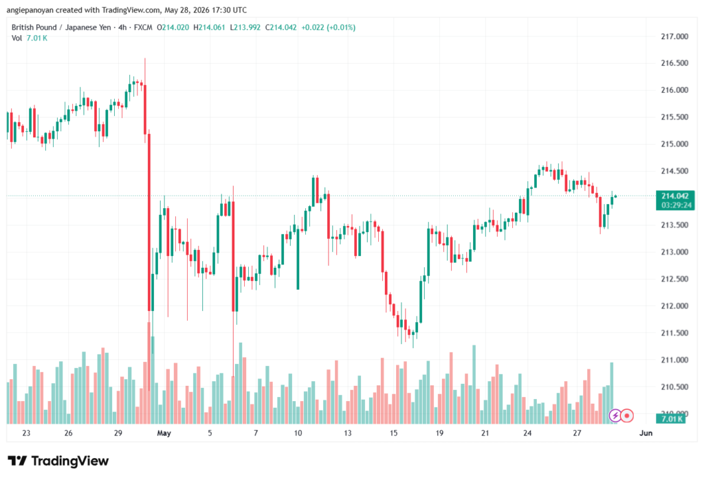 تحليل-GBPJPY-29-05-2026