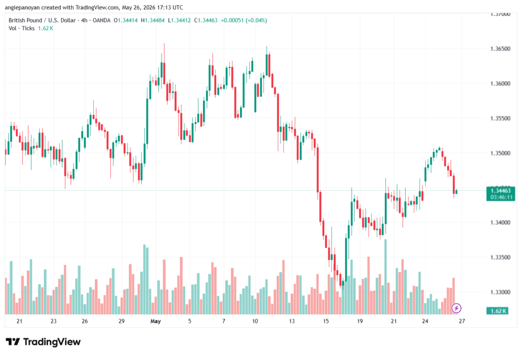 تحليل-GBPUSD-27-05-2026