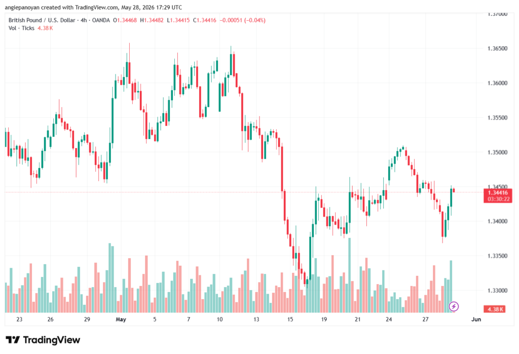 تحليل-GBPUSD-29-05-2026