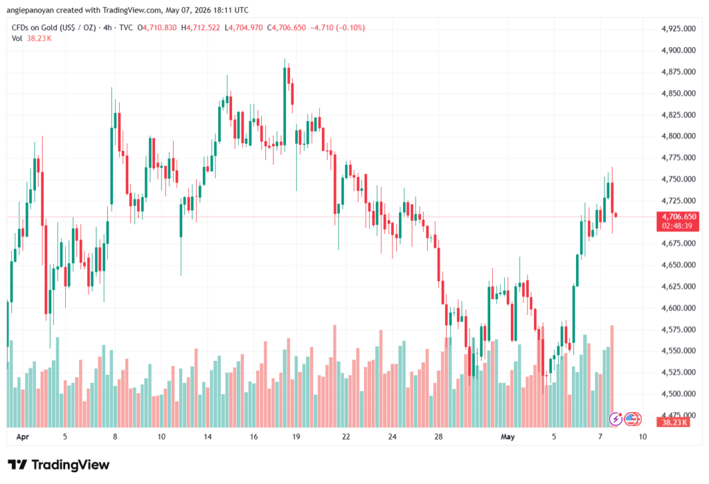 تحليل الذهب-XAUUSD-08-05-2026