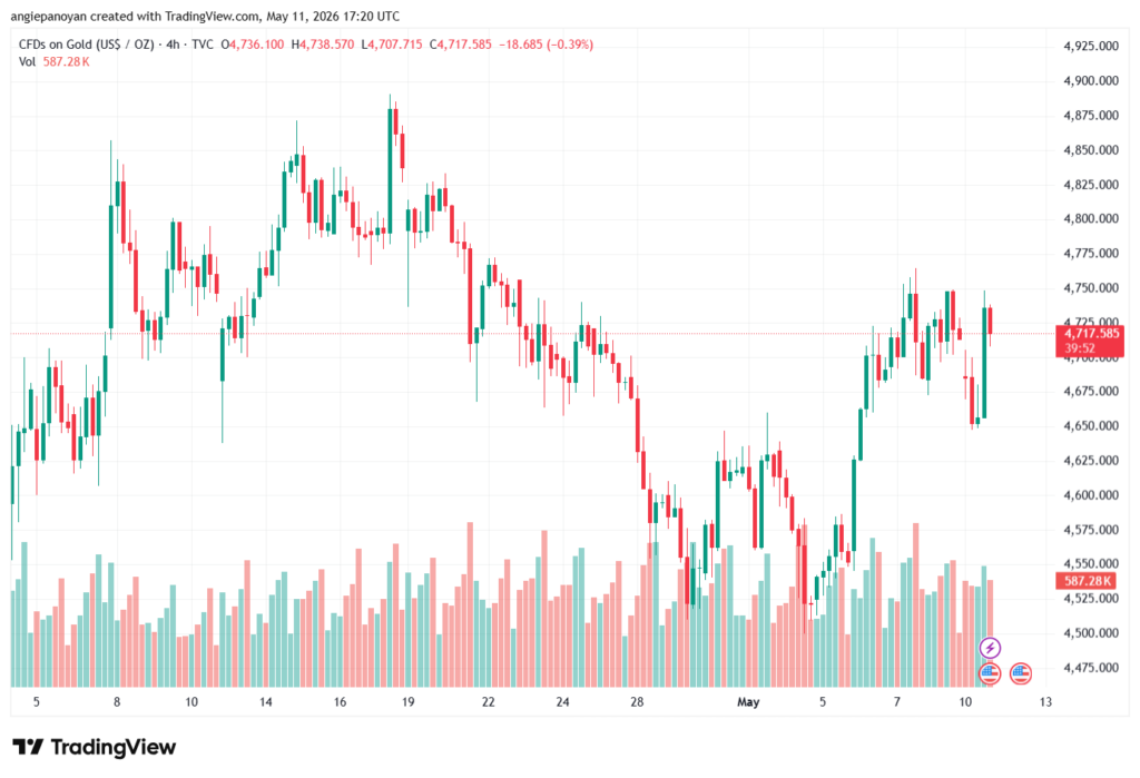 تحليل الذهب-XAUUSD-12-05-2026