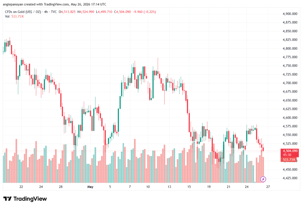 تحليل الذهب-XAUUSD-27-05-2026