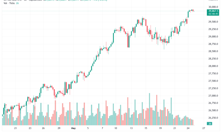 تحليل مؤشر ناسداك الفني US100-NASDAQ-26-05-2026