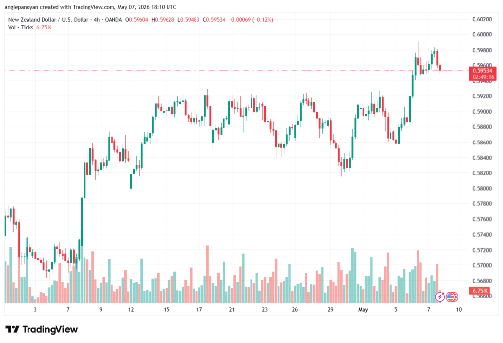 تحليل-NZDUSD-08-05-2026