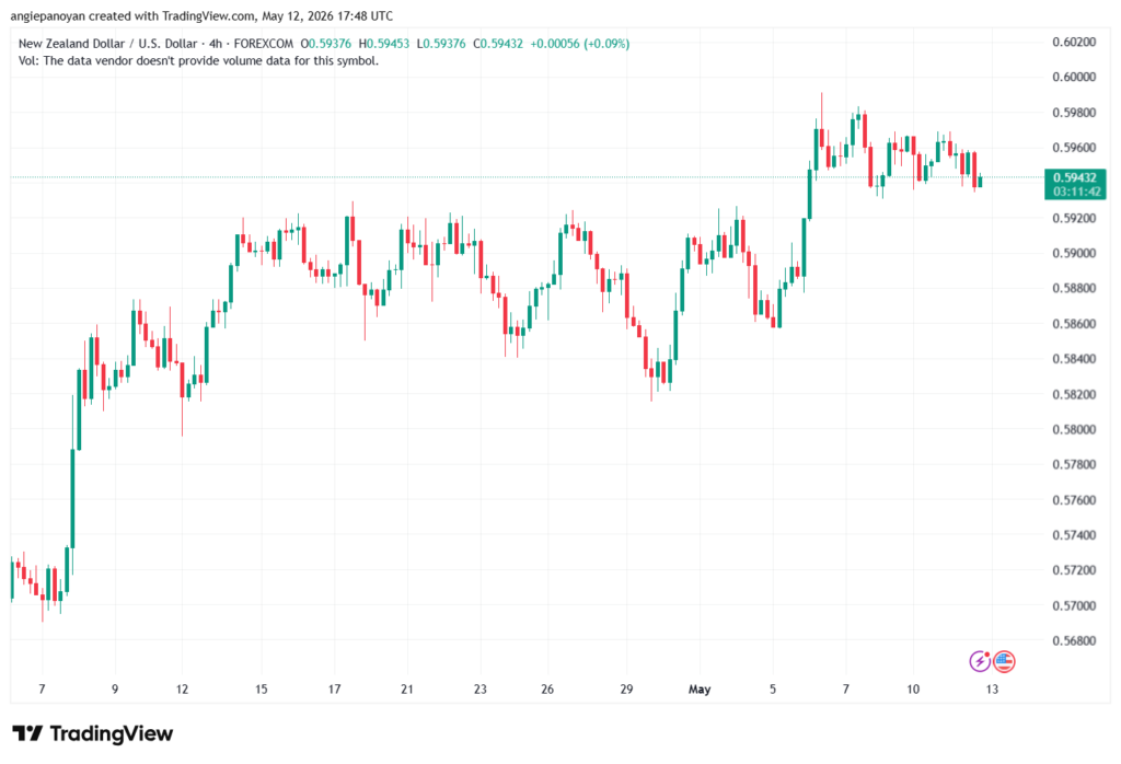 تحليل-NZDUSD-13-05-2026