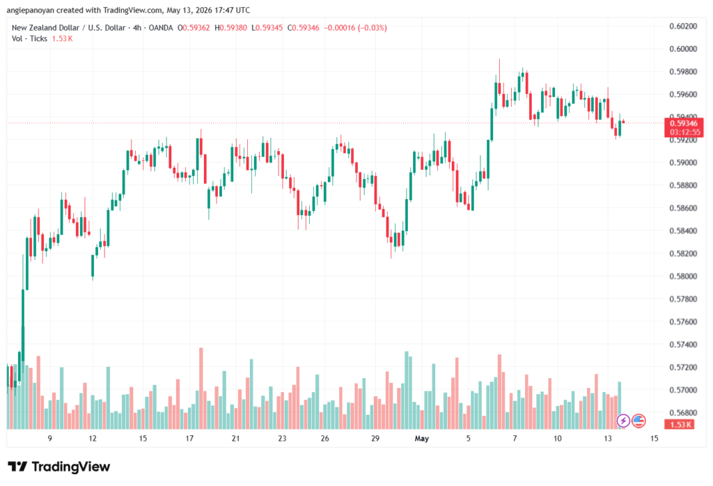 تحليل-NZDUSD-14-05-2026