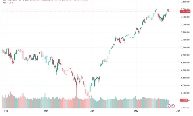 تحليل ستاندرد آند بورز 25-05-2026 S&P 500
