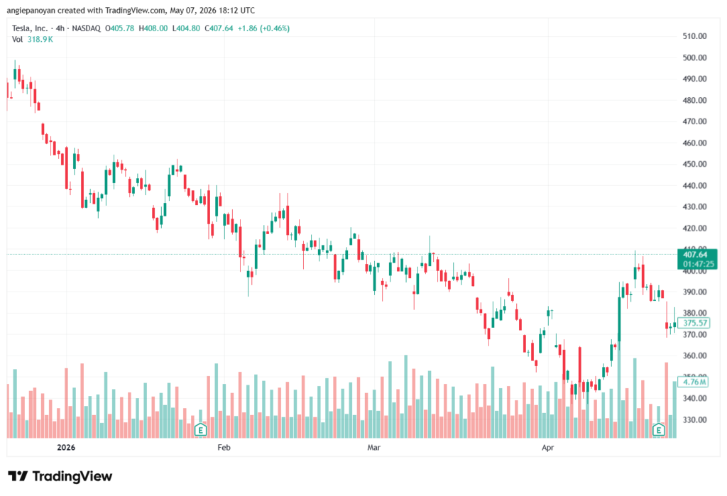 تحليل سهم تسلا الفني TSLA-08-05-2026