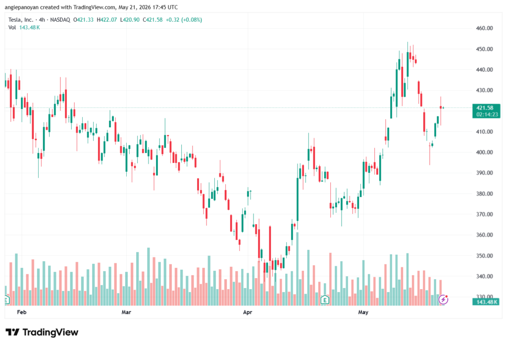 تحليل سهم تسلا الفني TSLA-22-05-2026