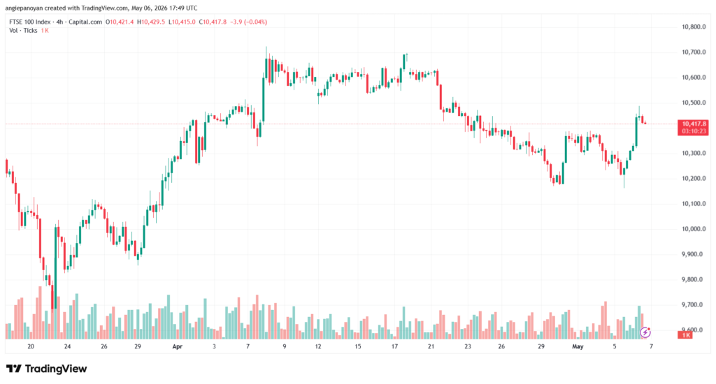 تحليل مؤشر فوتسي الفني FTSE-07-05-2026