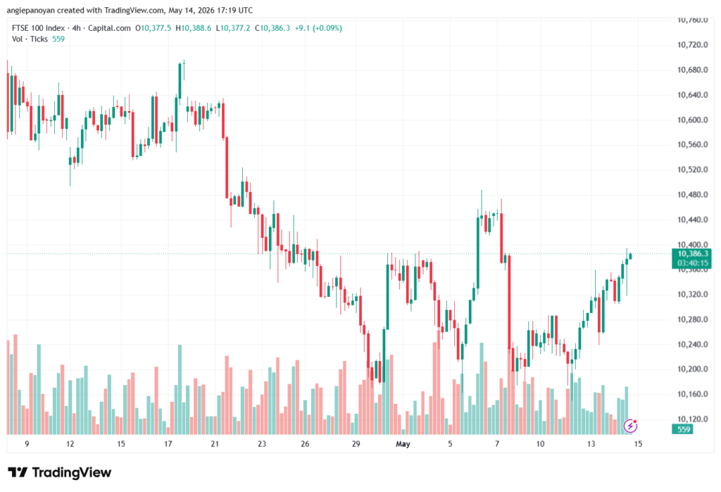 تحليل مؤشر فوتسي الفني FTSE-15-05-2026