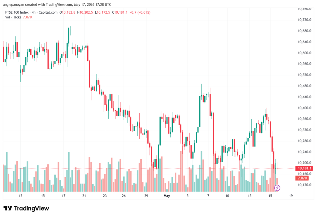 تحليل مؤشر فوتسي الفني FTSE-18-05-2026
