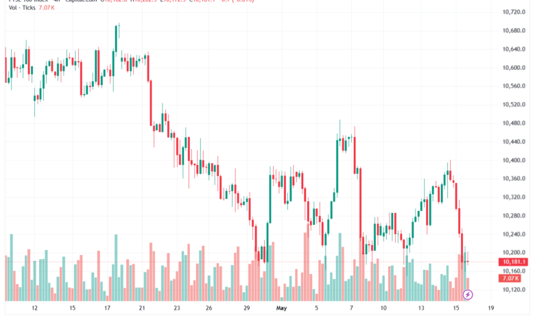 تحليل مؤشر فوتسي الفني FTSE-18-05-2026