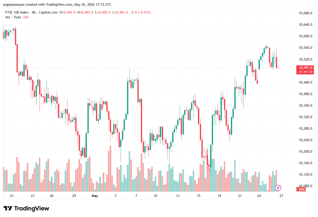 تحليل مؤشر فوتسي الفني FTSE-27-05-2026
