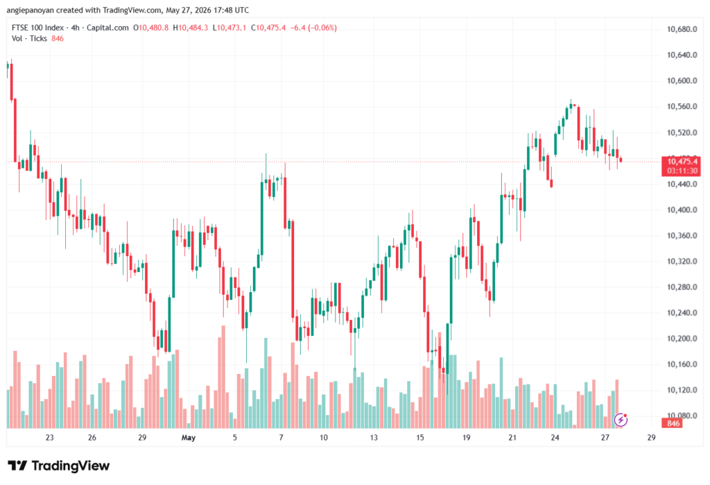 تحليل مؤشر فوتسي الفني FTSE-28-05-2026