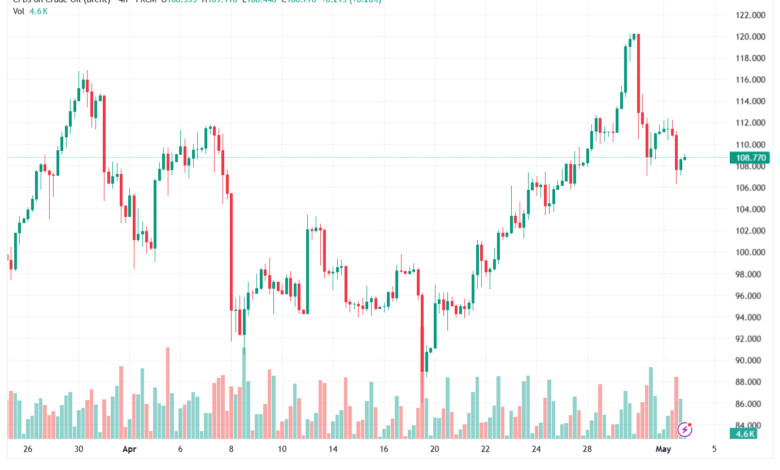 تحليل خام برنت 04-05-2026 BRENT OIL