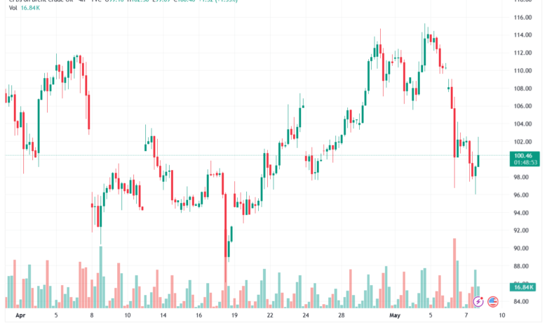 تحليل خام برنت 08-05-2026 BRENT OIL