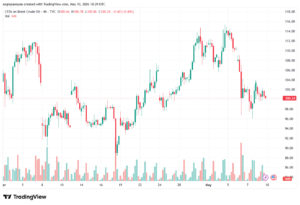 تحليل خام برنت 11-05-2026 BRENT OIL