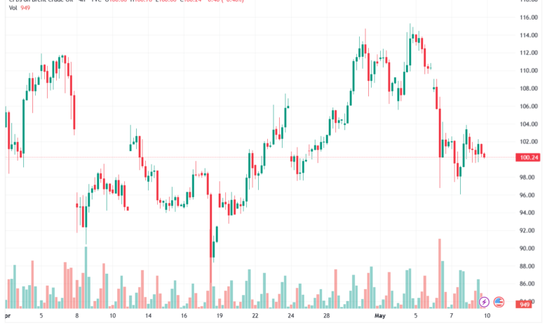 تحليل خام برنت 11-05-2026 BRENT OIL