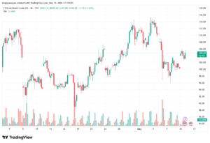تحليل خام برنت 12-05-2026 BRENT OIL