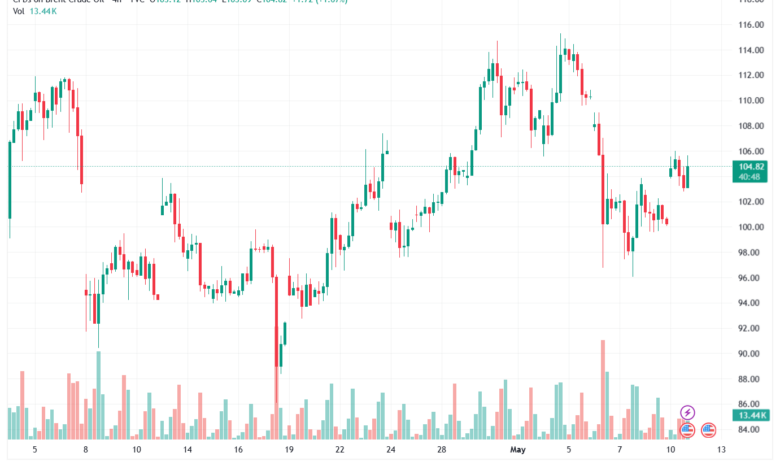 تحليل خام برنت 12-05-2026 BRENT OIL