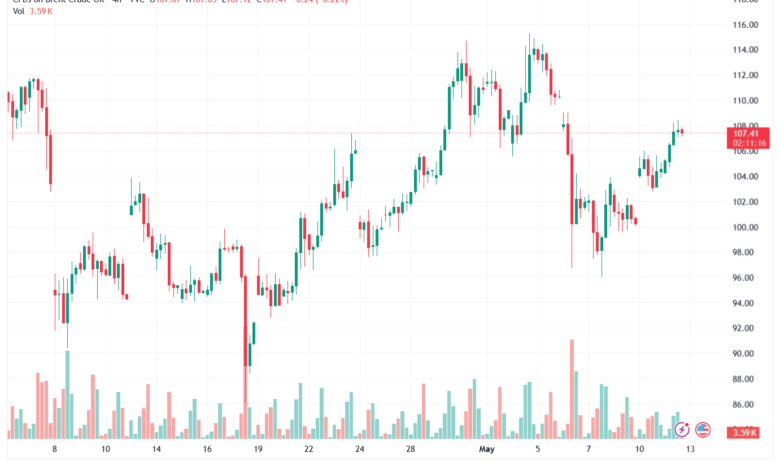 تحليل خام برنت 13-05-2026 BRENT OIL
